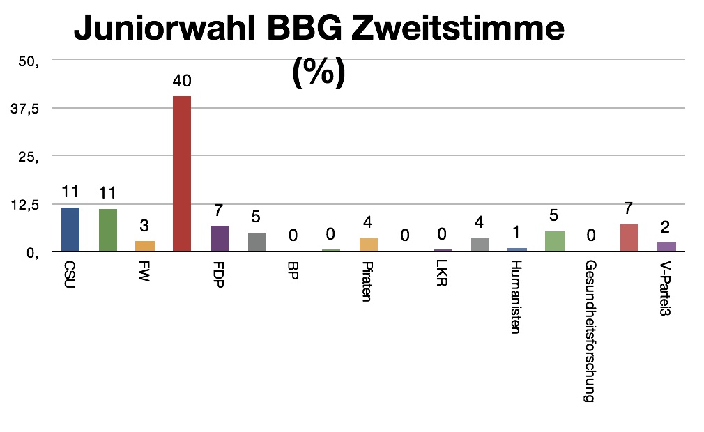 WahlBBG